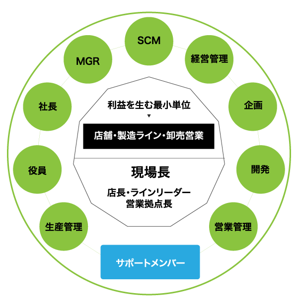 組織構造