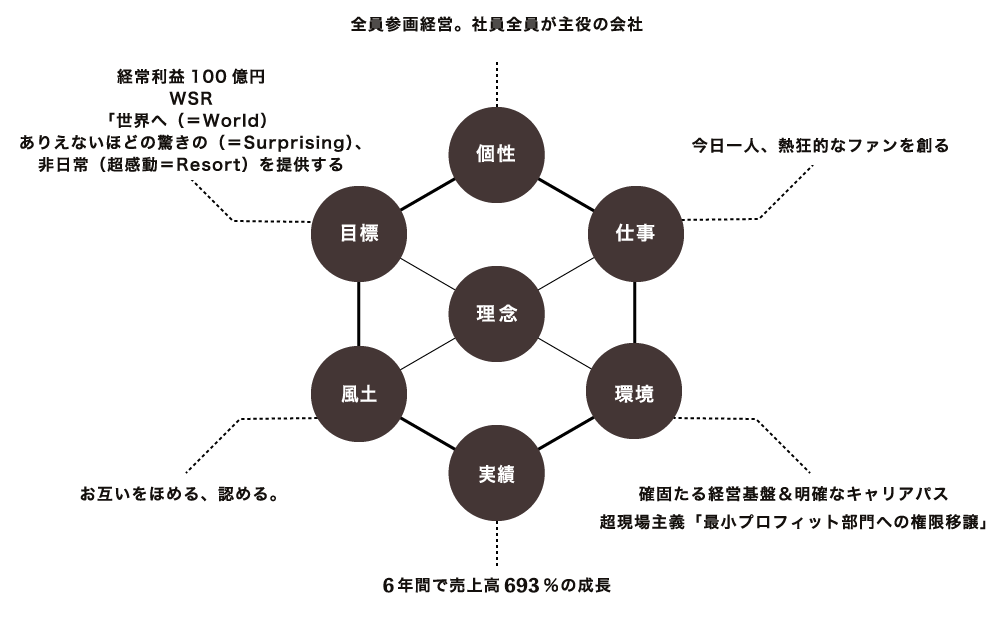 個性・仕事・環境・実績・風土・目標・理念