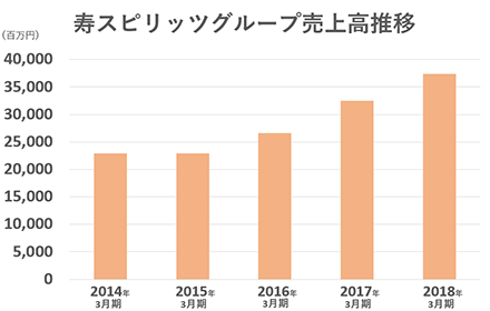 売上高