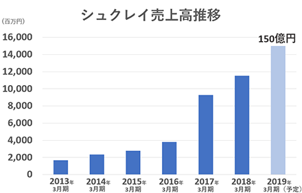 営業利益／営業利益率