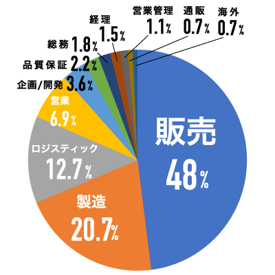 職種比率
