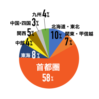 出身地の割合