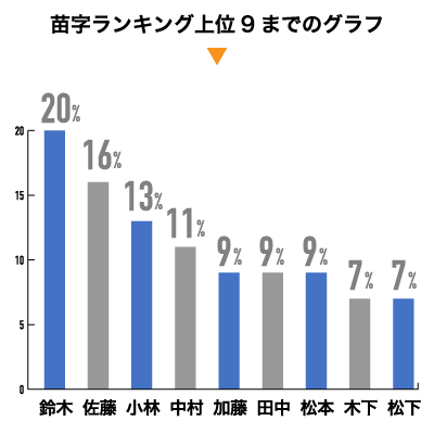 苗字ランキング